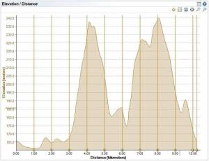 The Challenging Course Elevation Profile